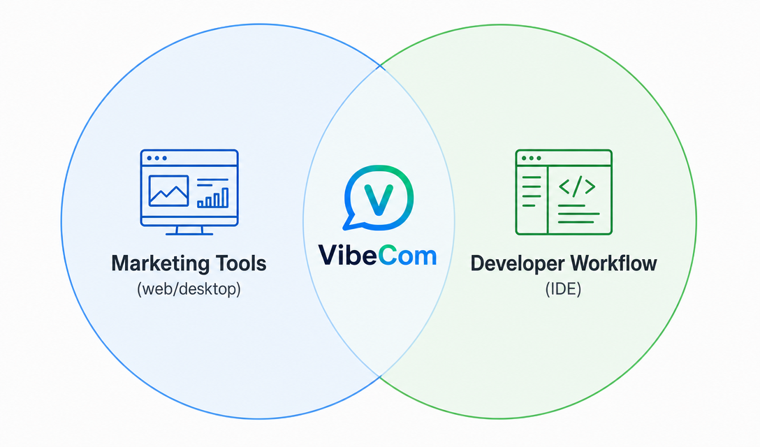 AI generated X post image showing VibeCom between marketing tools and developer workflow MCP servers
