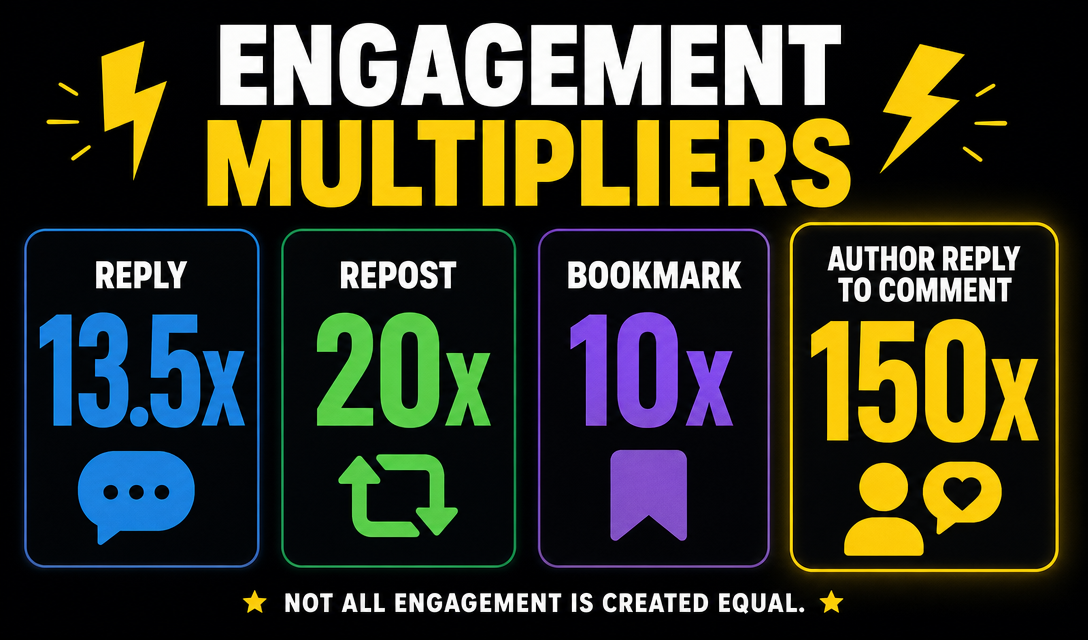 AI generated X post image showing engagement multipliers for replies reposts bookmarks and comments