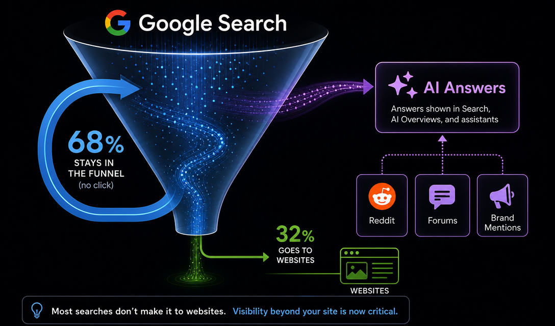 68% of Google Searches End Without a Click. Here's What Marketers Should Do Instead.